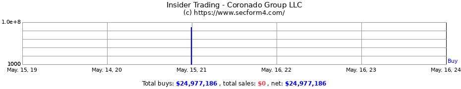 Insider Trading Transactions for Coronado Group LLC