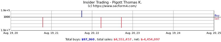 Insider Trading Transactions for Thomas K. Pigott