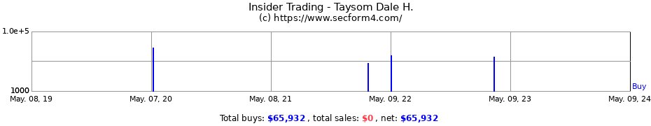 Insider Trading Transactions for Taysom Dale H.