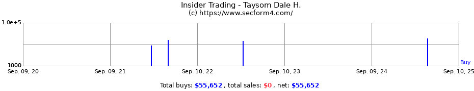 Insider Trading Transactions for Taysom Dale H.