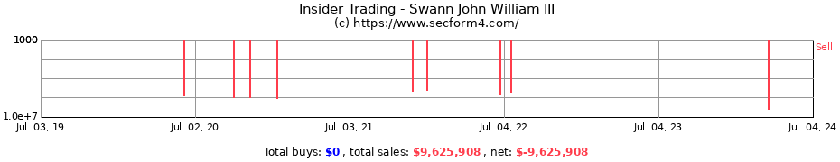 Insider Trading Transactions for Swann John William III