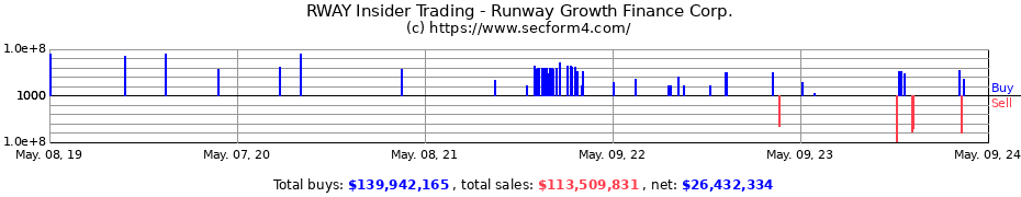 Insider Trading Transactions for Runway Growth Finance Corp.