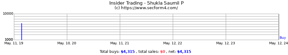 Insider Trading Transactions for Shukla Saumil P