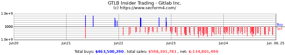 Insider Trading Transactions for Gitlab Inc.