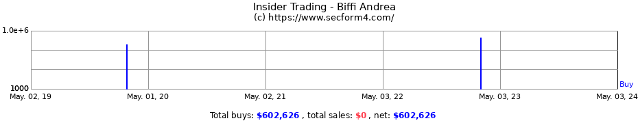 Insider Trading Transactions for Biffi Andrea