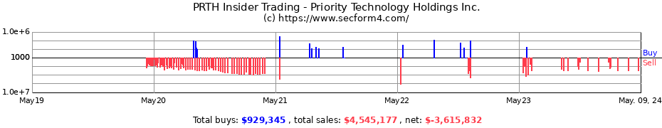 Insider Trading Transactions for Priority Technology Holdings Inc.