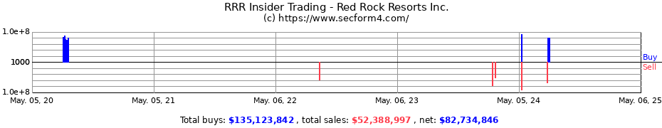 Insider Trading Transactions for Red Rock Resorts Inc.