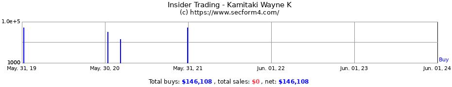 Insider Trading Transactions for Kamitaki Wayne K