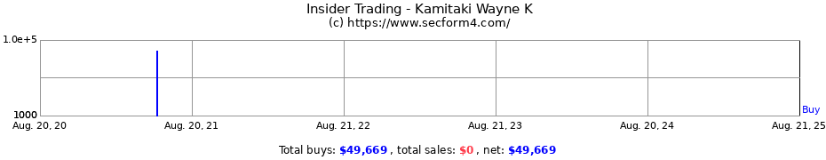 Insider Trading Transactions for Kamitaki Wayne K