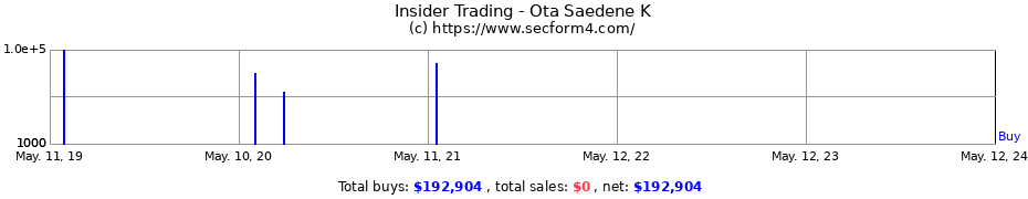 Insider Trading Transactions for Ota Saedene K