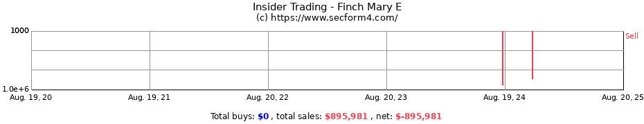 Insider Trading Transactions for Finch Mary E