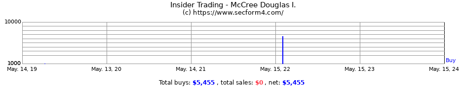 Insider Trading Transactions for McCree Douglas I.