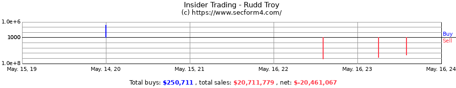 Insider Trading Transactions for Rudd Troy