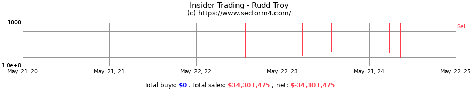 Insider Trading Transactions for Rudd Troy