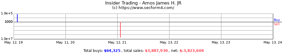 Insider Trading Transactions for Amos James H. JR