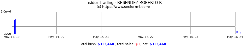 Insider Trading Transactions for RESENDEZ ROBERTO R