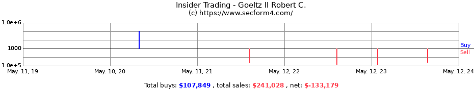 Insider Trading Transactions for Goeltz II Robert C.