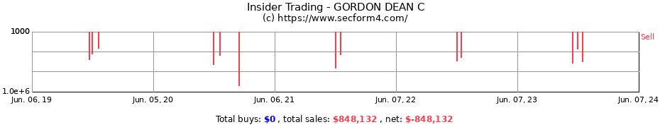 Insider Trading Transactions for GORDON DEAN C