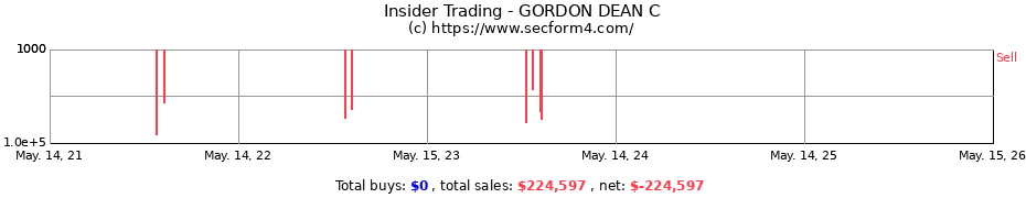 Insider Trading Transactions for GORDON DEAN C