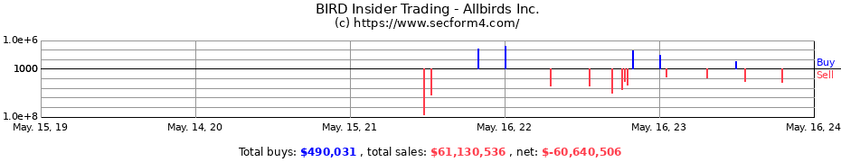Insider Trading Transactions for Allbirds Inc.