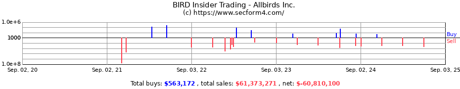 Insider Trading Transactions for Allbirds Inc.