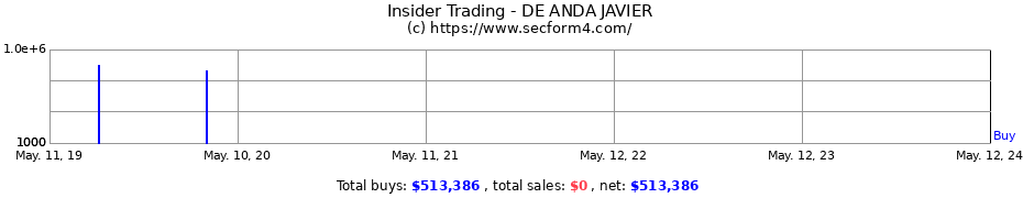 Insider Trading Transactions for DE ANDA JAVIER