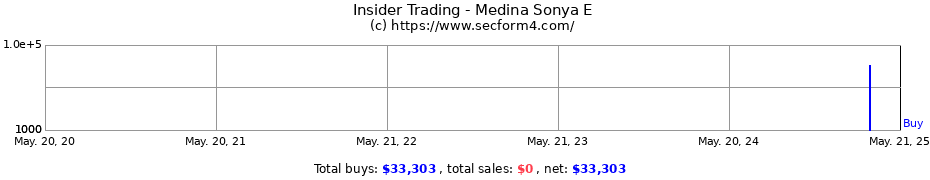 Insider Trading Transactions for Medina Sonya E