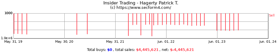 Insider Trading Transactions for Hagerty Patrick T.