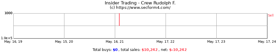Insider Trading Transactions for Crew Rudolph F.