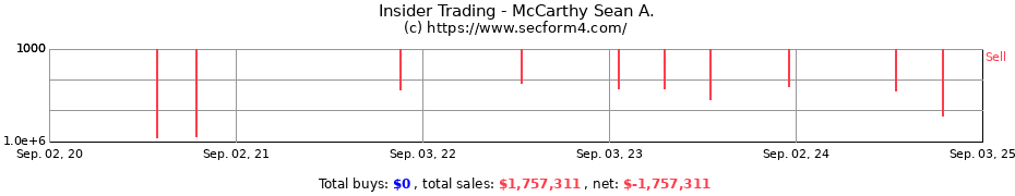 Insider Trading Transactions for McCarthy Sean A.