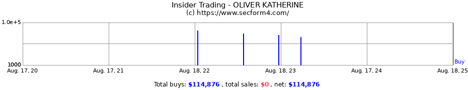 Insider Trading Transactions for OLIVER KATHERINE