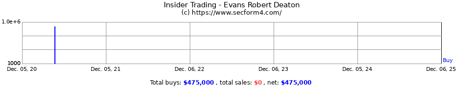 Insider Trading Transactions for Evans Robert Deaton