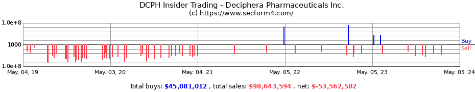 Insider Trading Transactions for Deciphera Pharmaceuticals Inc.