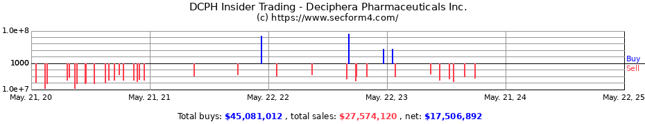 Insider Trading Transactions for Deciphera Pharmaceuticals Inc.