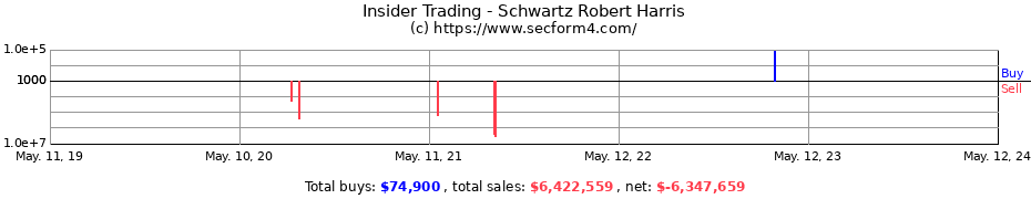 Insider Trading Transactions for Schwartz Robert Harris