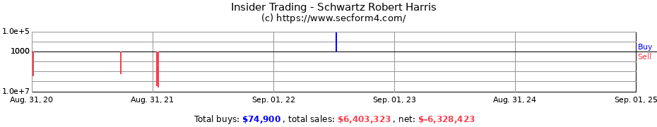 Insider Trading Transactions for Schwartz Robert Harris