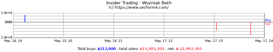Insider Trading Transactions for Wozniak Beth