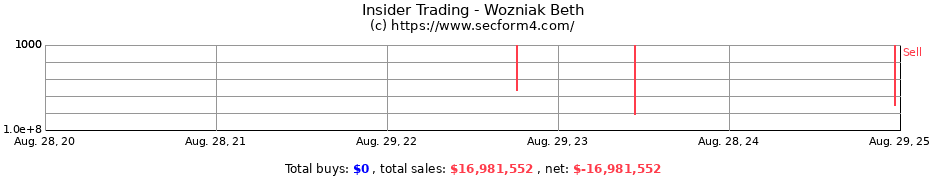 Insider Trading Transactions for Wozniak Beth