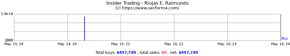 Insider Trading Transactions for Riojas E. Raimundo