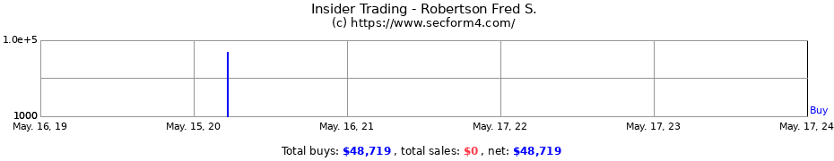 Insider Trading Transactions for Robertson Fred S.