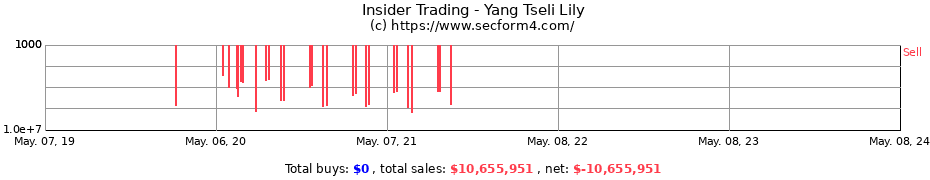 Insider Trading Transactions for Yang Tseli Lily