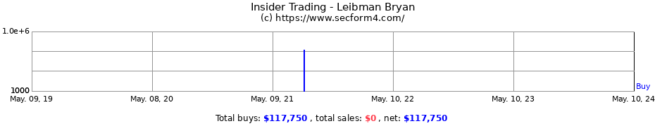 Insider Trading Transactions for Leibman Bryan