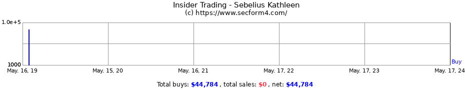Insider Trading Transactions for Sebelius Kathleen