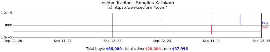 Insider Trading Transactions for Sebelius Kathleen