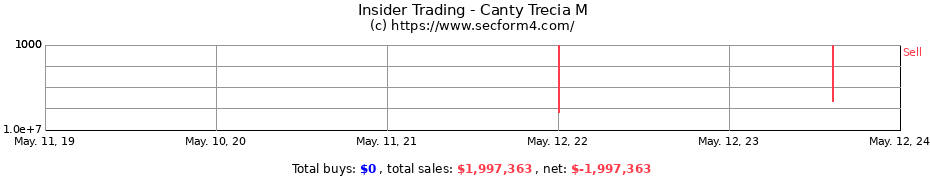 Insider Trading Transactions for Canty Trecia M