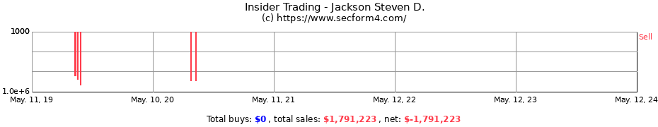 Insider Trading Transactions for Jackson Steven D.