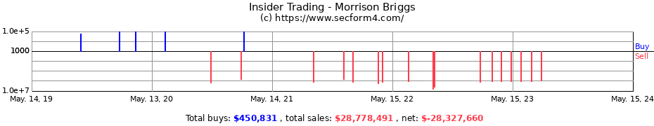 Insider Trading Transactions for Morrison Briggs