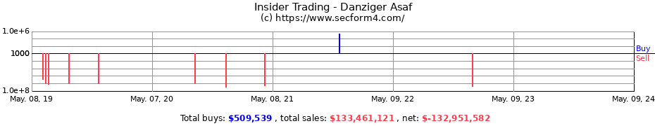 Insider Trading Transactions for Danziger Asaf