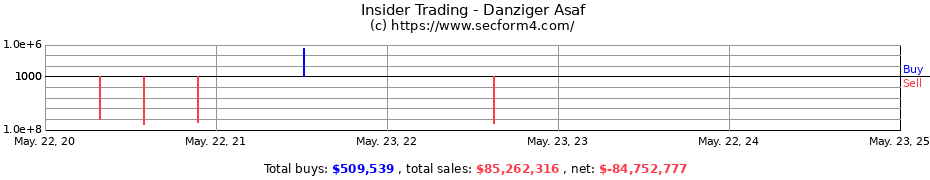 Insider Trading Transactions for Danziger Asaf