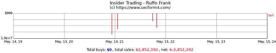 Insider Trading Transactions for Ruffo Frank